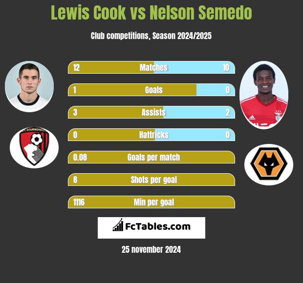 Lewis Cook vs Nelson Semedo h2h player stats