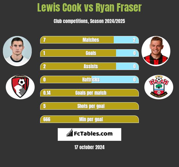 Lewis Cook vs Ryan Fraser h2h player stats