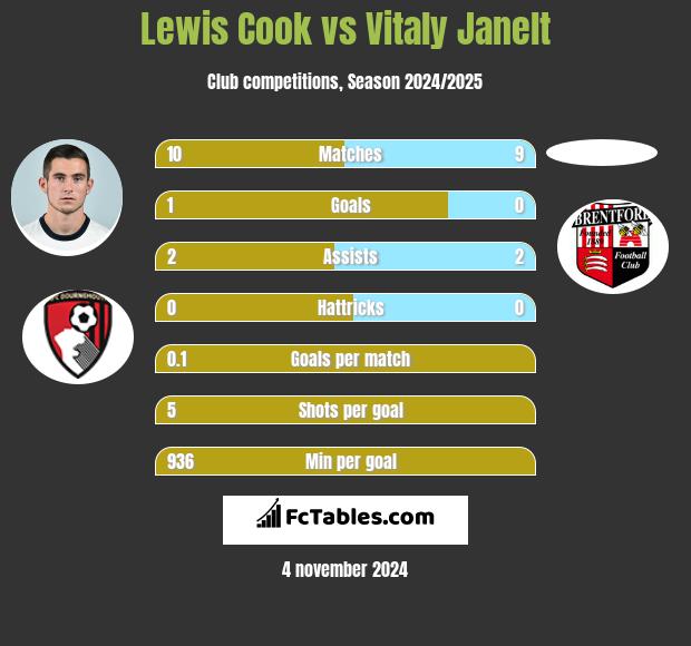 Lewis Cook vs Vitaly Janelt h2h player stats