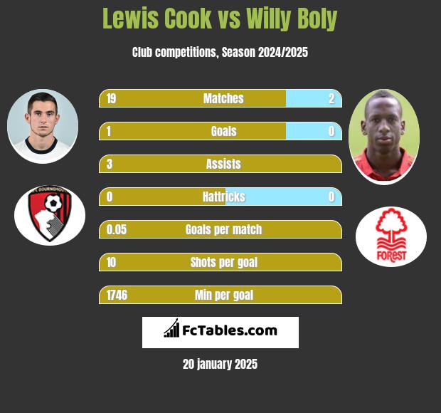 Lewis Cook vs Willy Boly h2h player stats