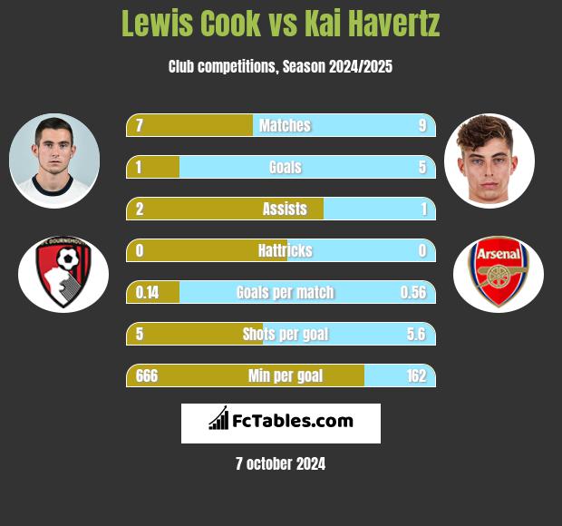 Lewis Cook vs Kai Havertz h2h player stats