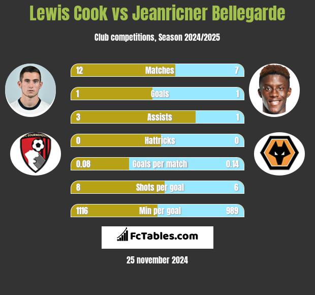 Lewis Cook vs Jeanricner Bellegarde h2h player stats