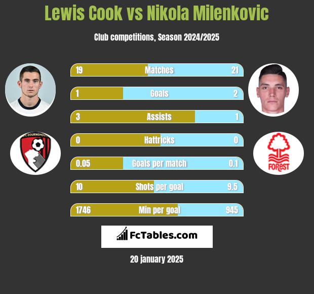 Lewis Cook vs Nikola Milenkovic h2h player stats