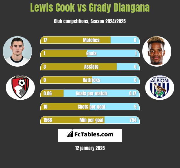 Lewis Cook vs Grady Diangana h2h player stats