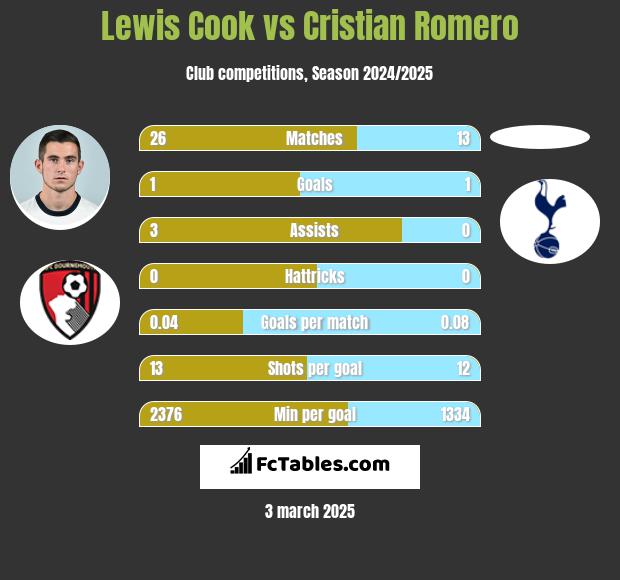 Lewis Cook vs Cristian Romero h2h player stats