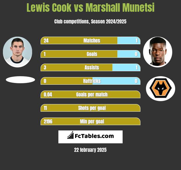 Lewis Cook vs Marshall Munetsi h2h player stats