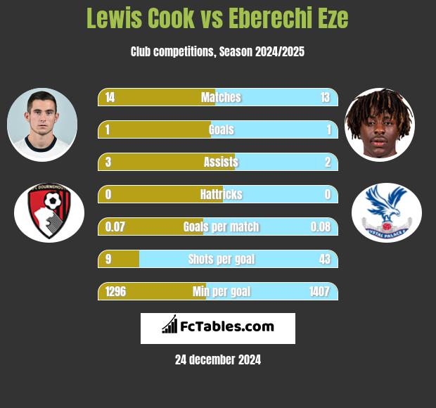 Lewis Cook vs Eberechi Eze h2h player stats