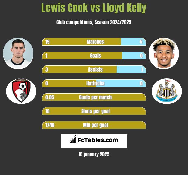 Lewis Cook vs Lloyd Kelly h2h player stats