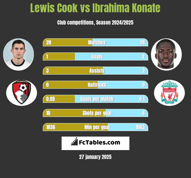 Lewis Cook vs Ibrahima Konate h2h player stats