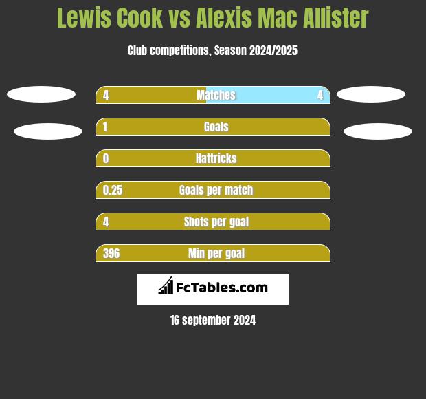 Lewis Cook vs Alexis Mac Allister h2h player stats