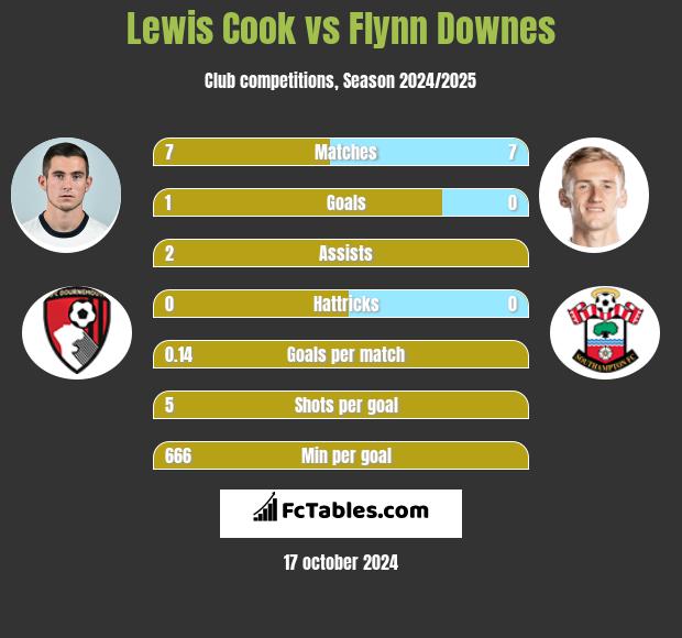 Lewis Cook vs Flynn Downes h2h player stats