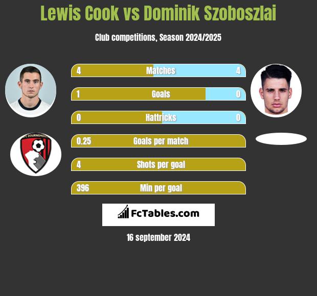 Lewis Cook vs Dominik Szoboszlai h2h player stats