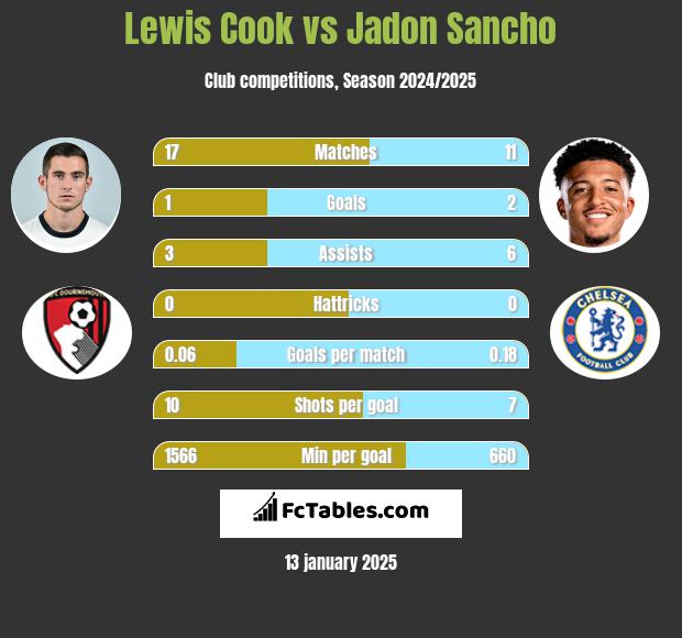 Lewis Cook vs Jadon Sancho h2h player stats