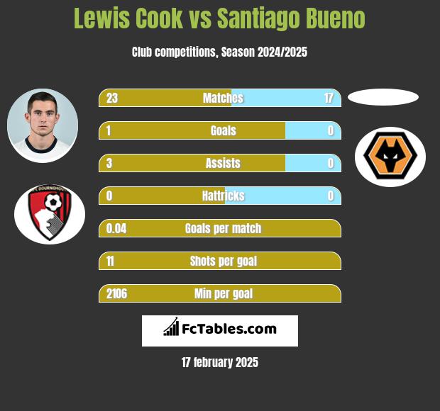 Lewis Cook vs Santiago Bueno h2h player stats