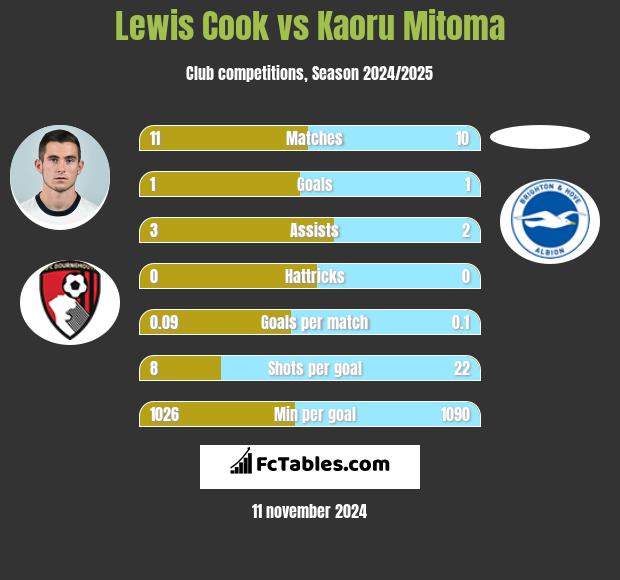 Lewis Cook vs Kaoru Mitoma h2h player stats