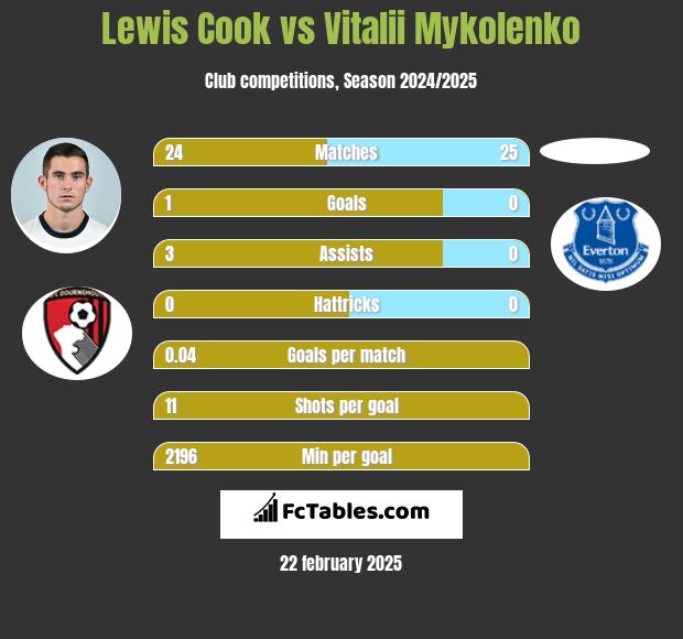 Lewis Cook vs Vitalii Mykolenko h2h player stats