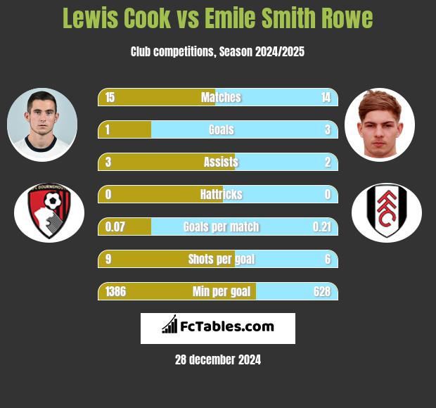 Lewis Cook vs Emile Smith Rowe h2h player stats