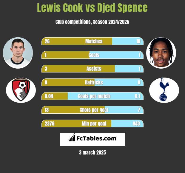 Lewis Cook vs Djed Spence h2h player stats