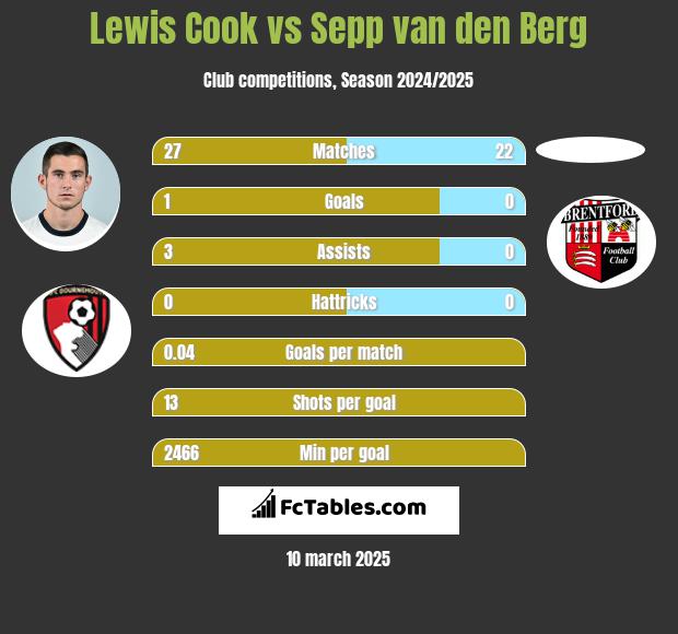 Lewis Cook vs Sepp van den Berg h2h player stats