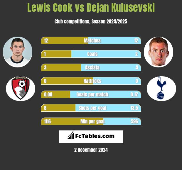 Lewis Cook vs Dejan Kulusevski h2h player stats