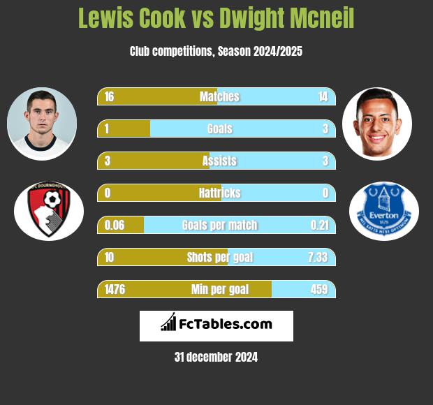 Lewis Cook vs Dwight Mcneil h2h player stats