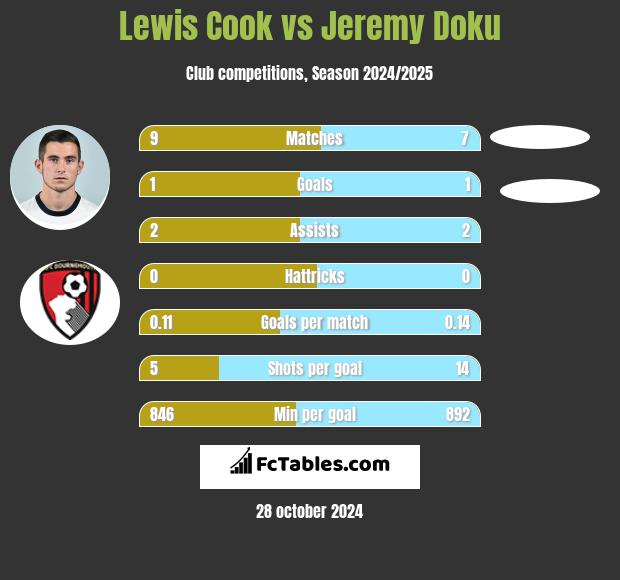 Lewis Cook vs Jeremy Doku h2h player stats