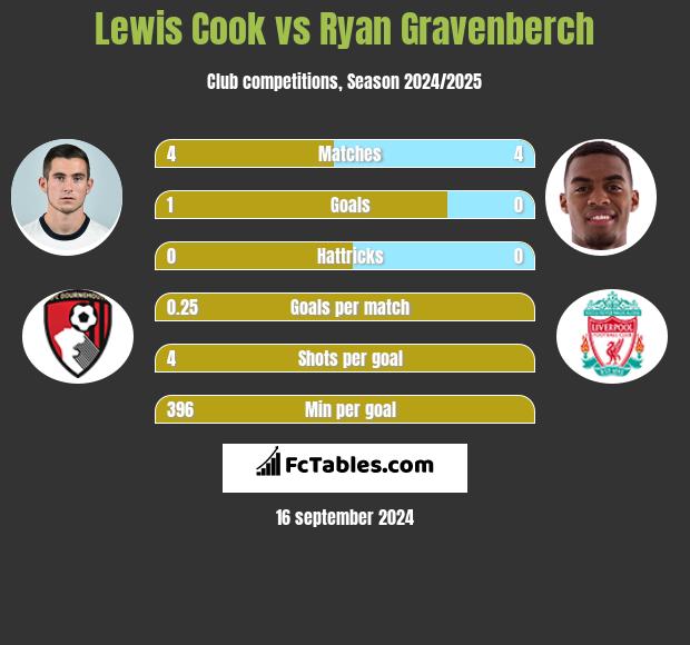 Lewis Cook vs Ryan Gravenberch h2h player stats