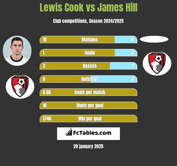 Lewis Cook vs James Hill h2h player stats