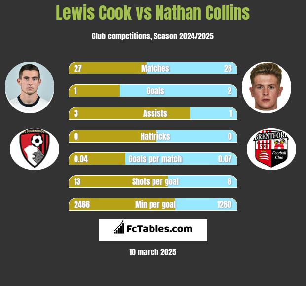 Lewis Cook vs Nathan Collins h2h player stats