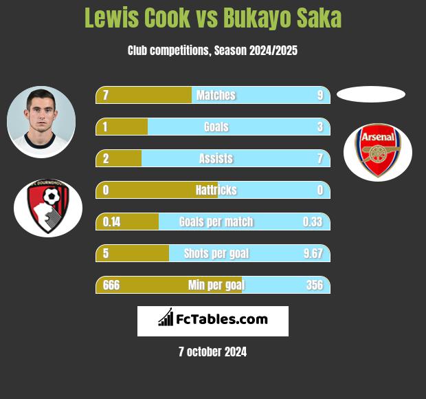 Lewis Cook vs Bukayo Saka h2h player stats