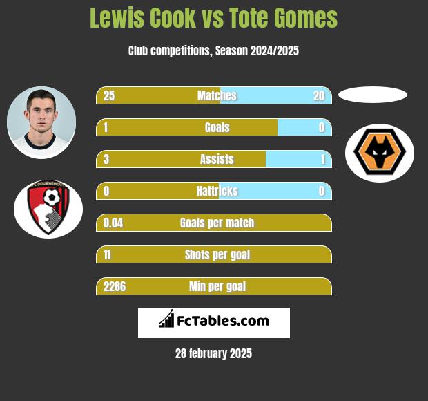 Lewis Cook vs Tote Gomes h2h player stats