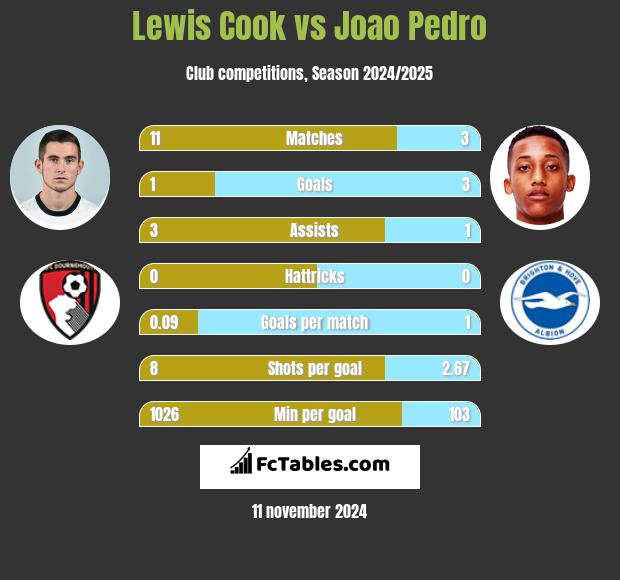 Lewis Cook vs Joao Pedro h2h player stats