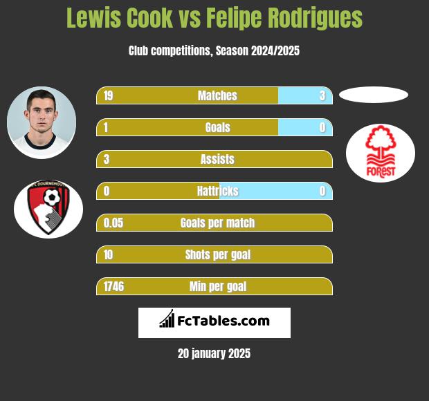 Lewis Cook vs Felipe Rodrigues h2h player stats