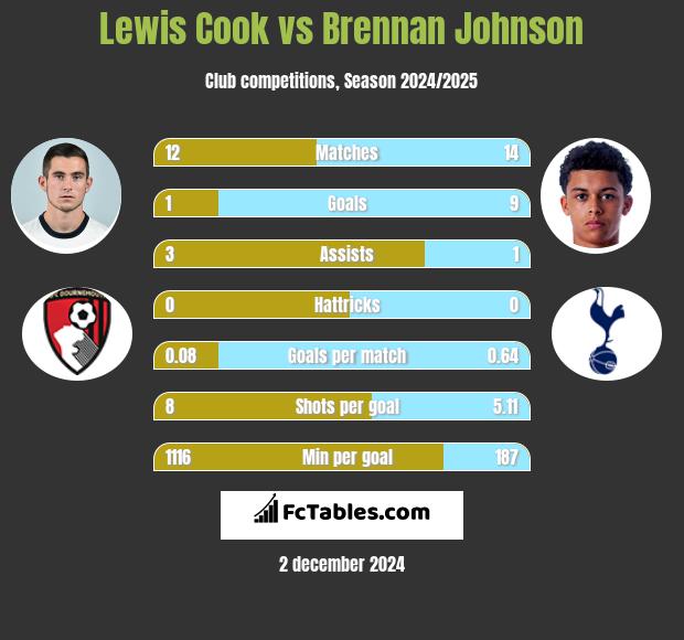 Lewis Cook vs Brennan Johnson h2h player stats