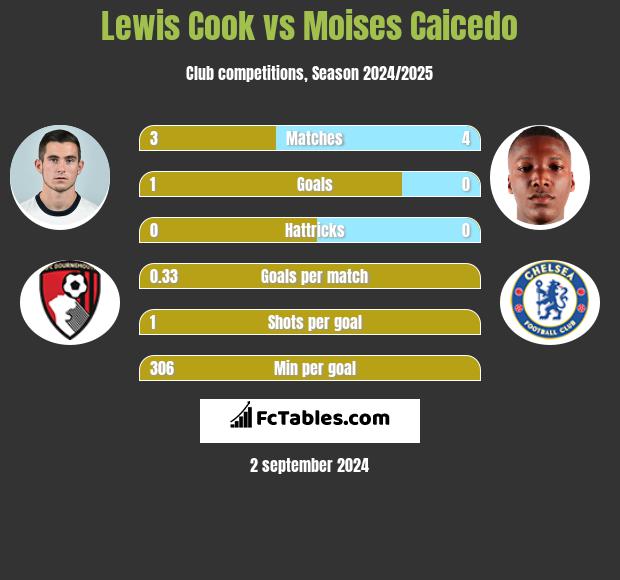 Lewis Cook vs Moises Caicedo h2h player stats