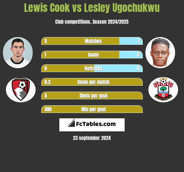 Lewis Cook vs Lesley Ugochukwu h2h player stats