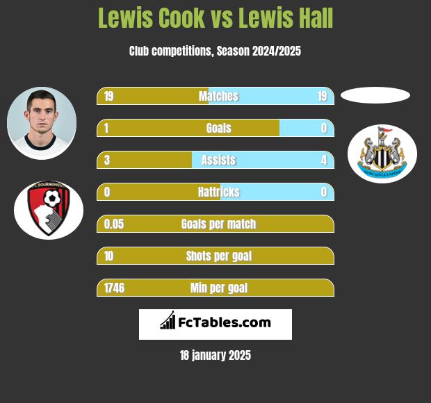 Lewis Cook vs Lewis Hall h2h player stats