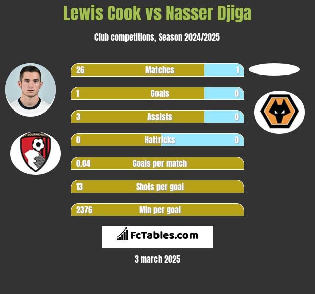 Lewis Cook vs Nasser Djiga h2h player stats