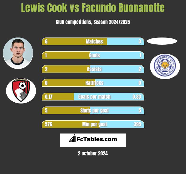 Lewis Cook vs Facundo Buonanotte h2h player stats