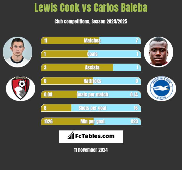 Lewis Cook vs Carlos Baleba h2h player stats