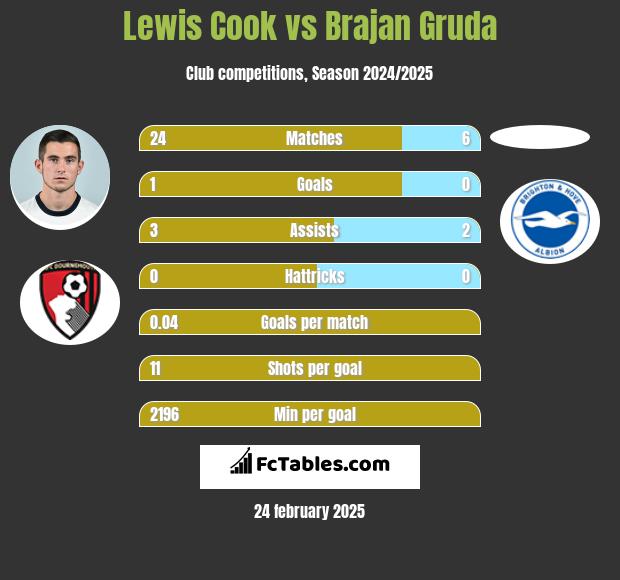 Lewis Cook vs Brajan Gruda h2h player stats