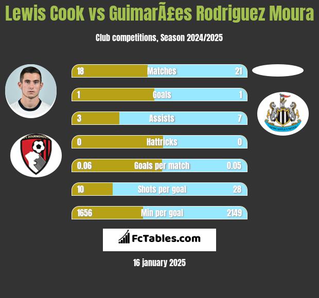 Lewis Cook vs GuimarÃ£es Rodriguez Moura h2h player stats