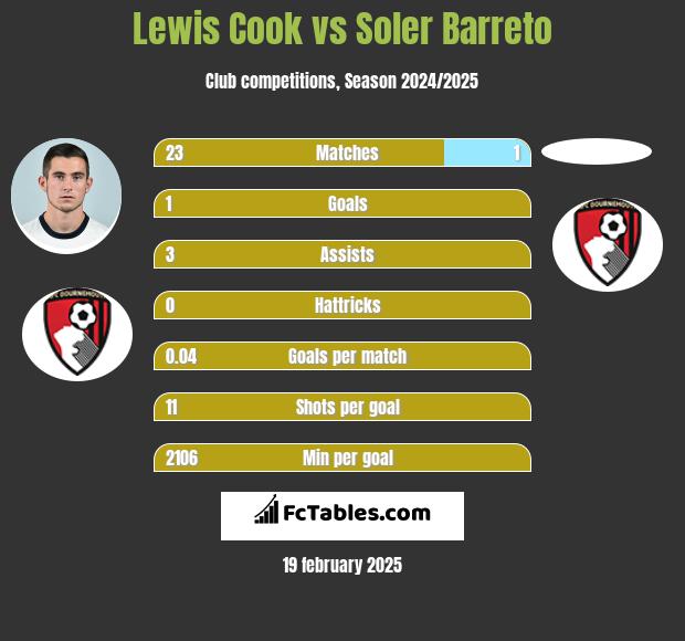 Lewis Cook vs Soler Barreto h2h player stats