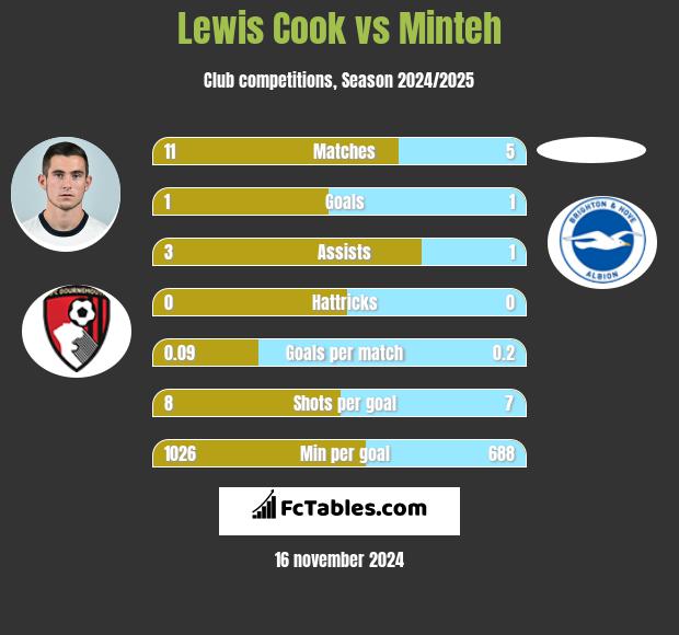 Lewis Cook vs Minteh h2h player stats