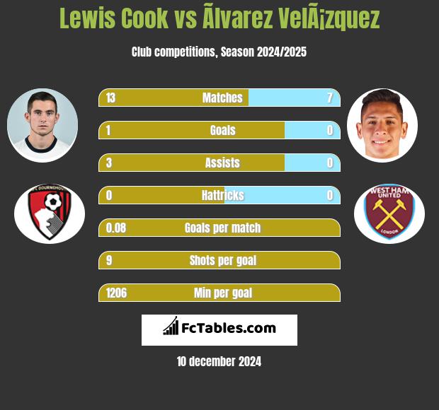 Lewis Cook vs Ãlvarez VelÃ¡zquez h2h player stats