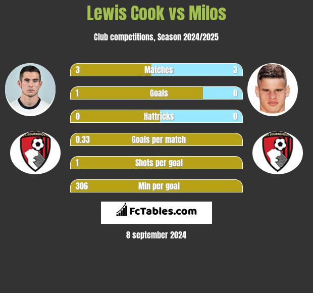 Lewis Cook vs Milos h2h player stats