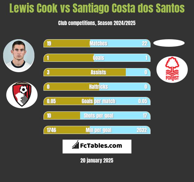 Lewis Cook vs Santiago Costa dos Santos h2h player stats