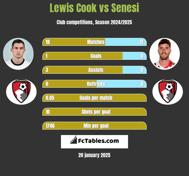 Lewis Cook vs Senesi h2h player stats