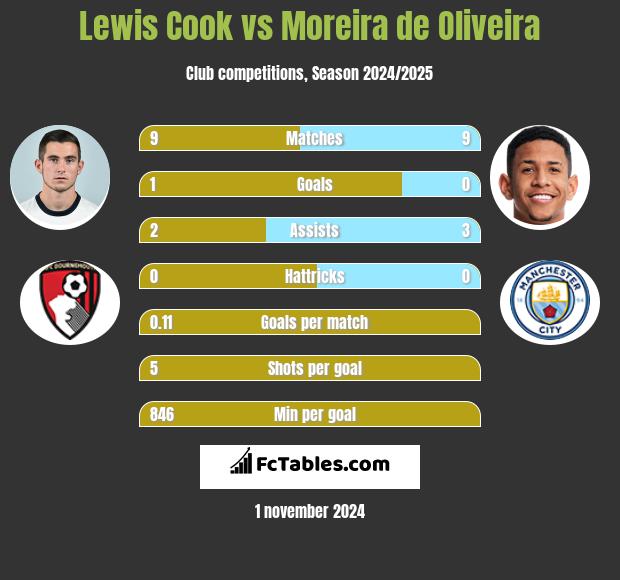 Lewis Cook vs Moreira de Oliveira h2h player stats