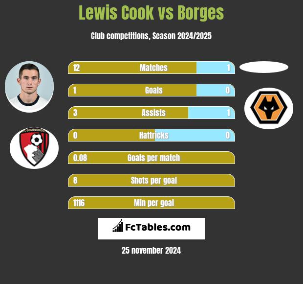 Lewis Cook vs Borges h2h player stats